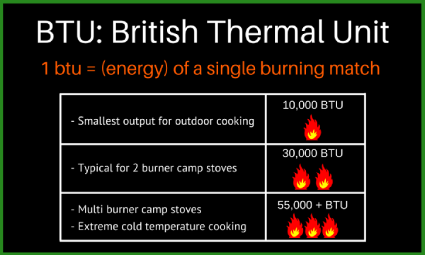 black, white and orange colored diagram explaining British thermal units for camp stoves