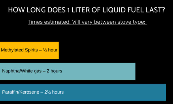 multicolor diagram of liquid camp fuel for stove burn times