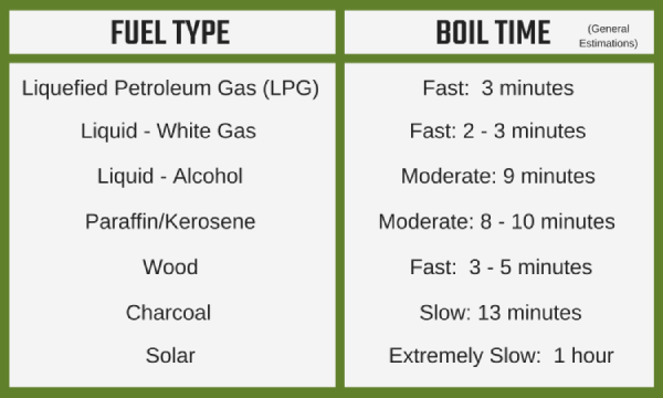 green and black chart showing camp fuel types boil times