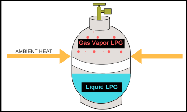 diagram of inside propane tank liquid on bottom gas near top