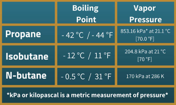 blue and gold colored chart showing boil point and vapor pressure of liquified petroleum gases