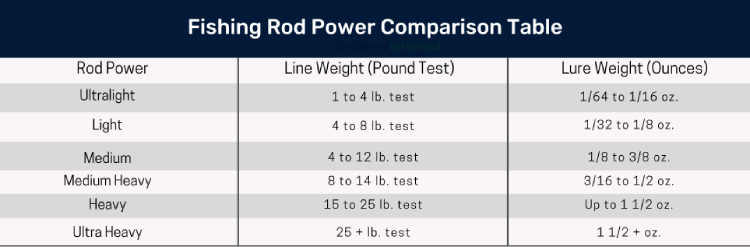 Comparison table matching each fishing rod power to line weight and lure weight ranges