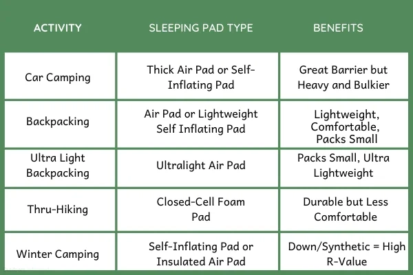 green and white colored chart about types of sleeping pads for activities 