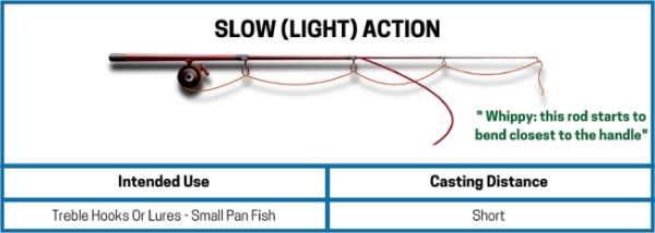 Diagram of a a fishing rod explaining slow action or bending closest to the handle