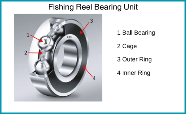 a closeup photo of a spinning fishing reel bearing unit with internal parts noted