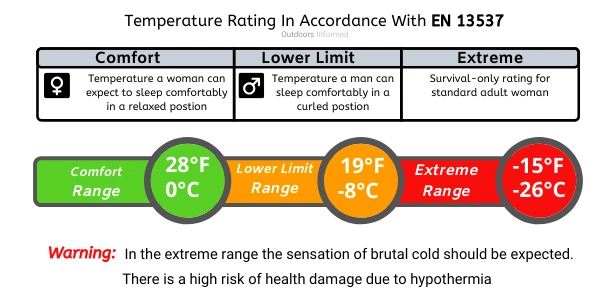 colored temperature flow chart green 0c-28f degrees safe, yellow -8 to 19f low comfort and red 115--26f danger